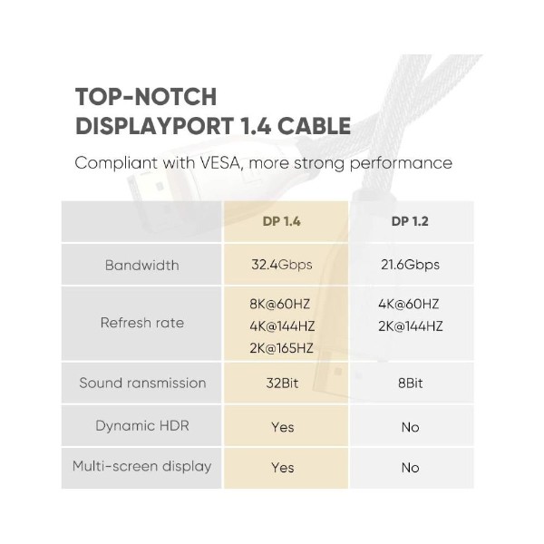 UGreen DP 1.4 Male to Male Cable - 2M 32.4Gbps 8K 4K Multi-Monitor Support - Packshot 3